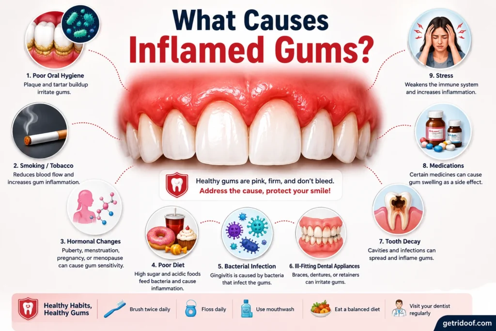 What Causes Inflamed Gums?